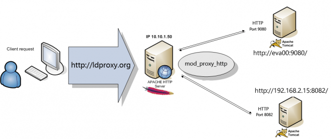 apache-reverse-proxy-configuration-step-by-step-george-geiger